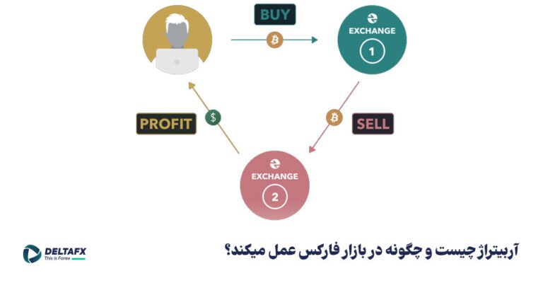 آربیتراژ چیست؟ چطور میتوانید در بازار فارکس arbitrage کنیم