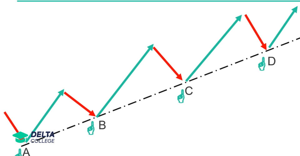 خط روند یا ترند لاین چیست و چطور می توان با خط روند معامله کرد؟