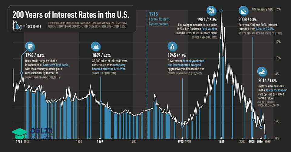 تاریخچه نرخ بهره