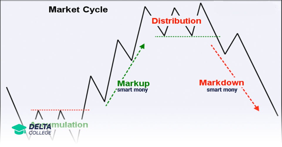 چرخه پول هوشمند در بازار