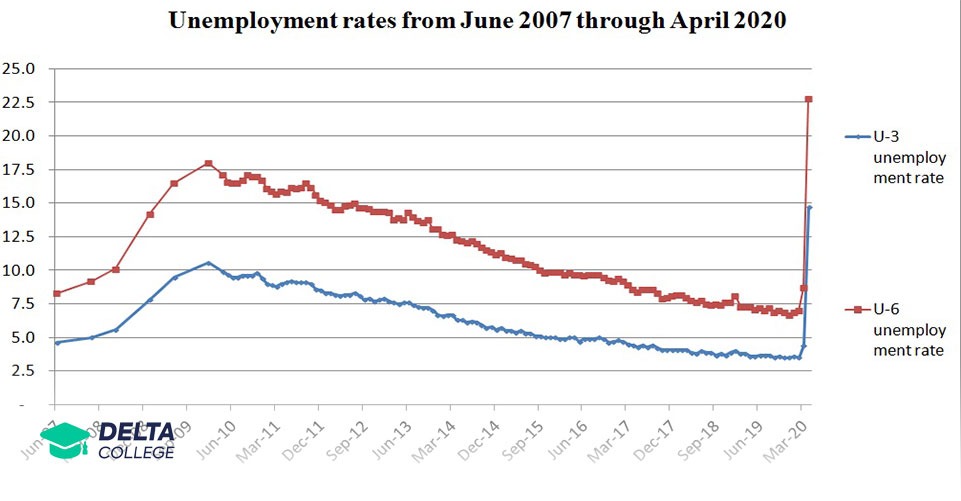 انواع شاخص نرخ بیکاری