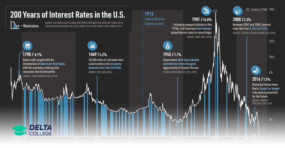 آمار نرخ بهره در آمریکا