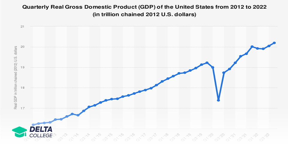 شاخص تولید ناخالص داخلی