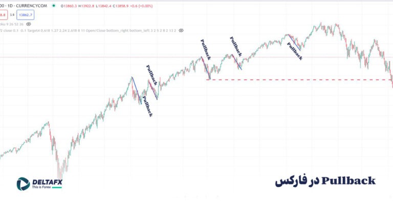 Pullback (پولبک) در نمودار تحلیل تکنیکال فارکس