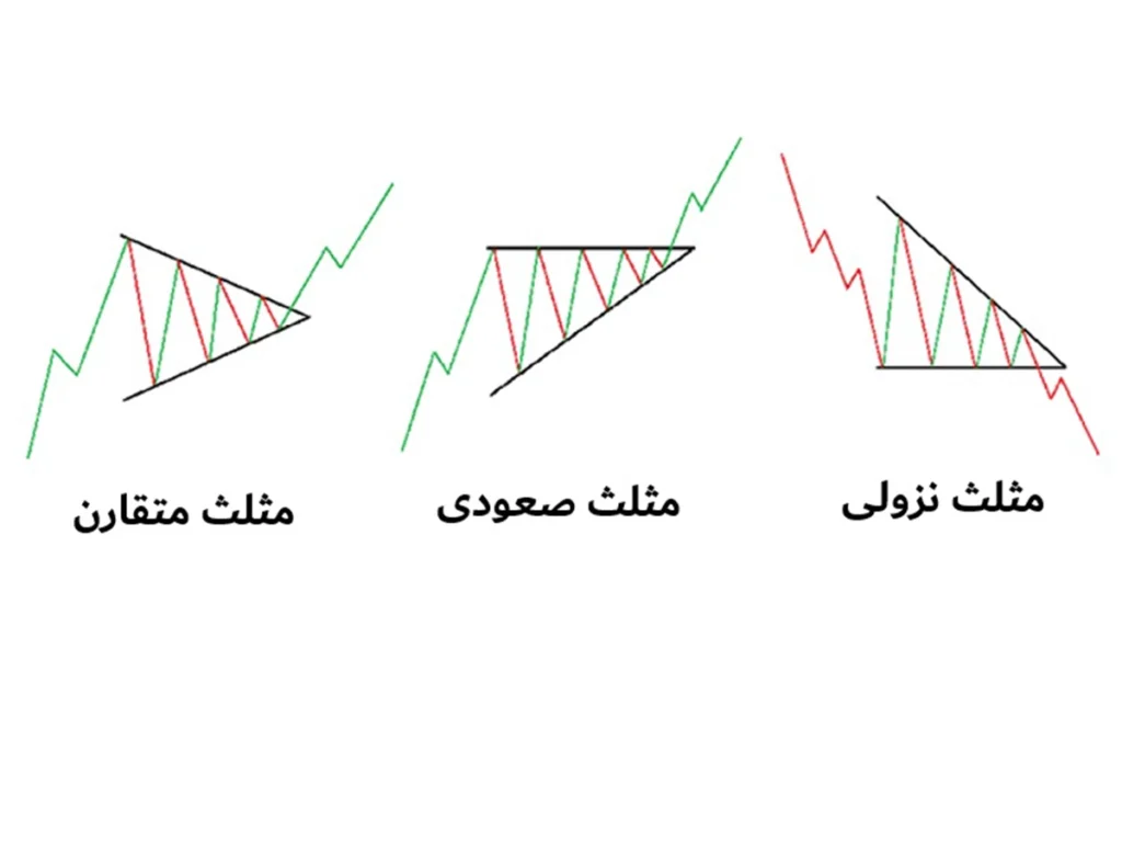 معرفی الگوی مثلث در تحلیل تکنیکال کلاسیک