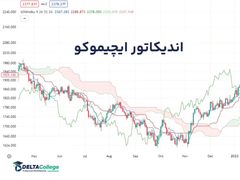 اندیکاتور ایچیموکو