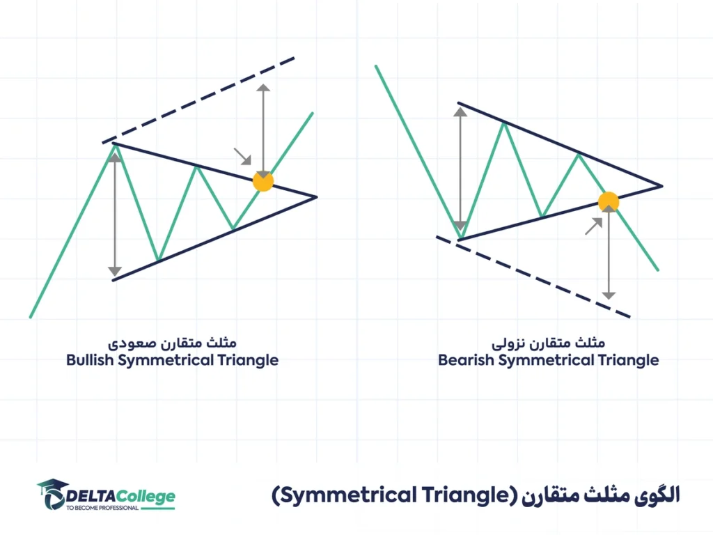 الگوی مثلث متقارن در تحلیل تکنیکال