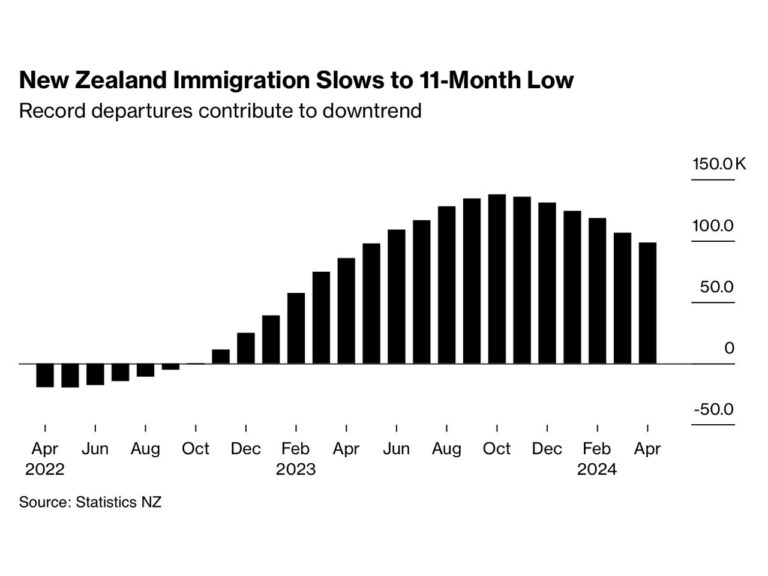 کاهش فشارهای جمعیتی و مهاجرتها به نیوزیلند