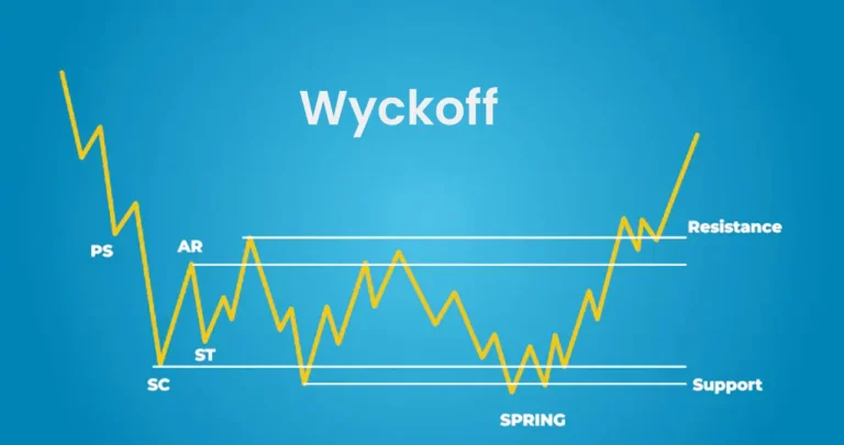 الگوی وایکوف چیست