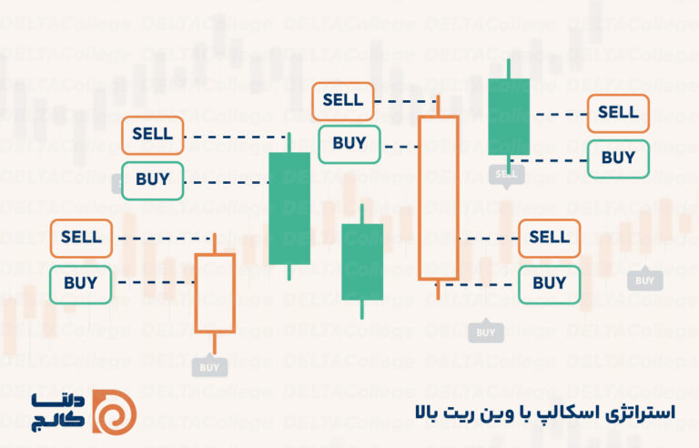استراتژی اسکالپ با وین ریت بالا