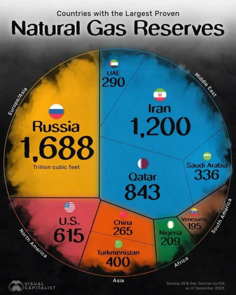 Natrual Gas Reserves